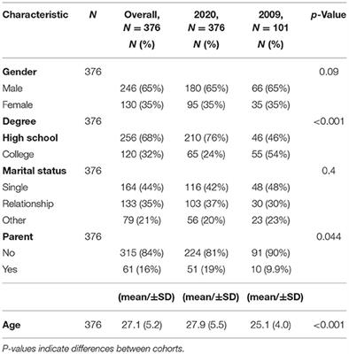 Trajectories of Mental Health Status Among Police Recruits in Sweden